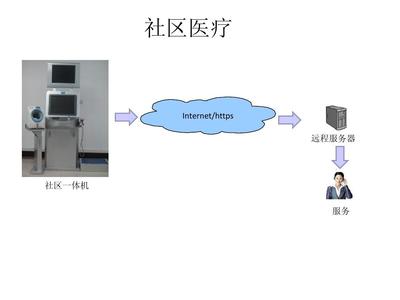 智慧守護(hù)，觸手可及 社區(qū)健康管理一體機(jī)與遠(yuǎn)程服務(wù)引領(lǐng)健康新生活